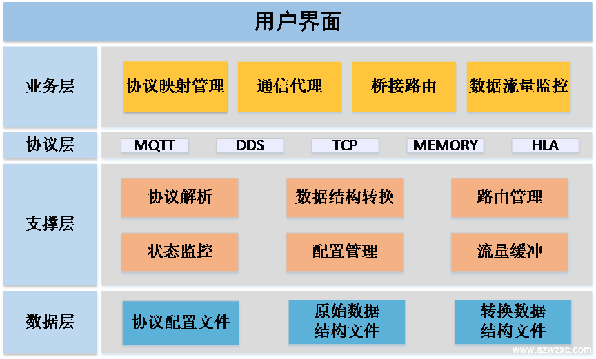 通信異構橋接系統(tǒng)